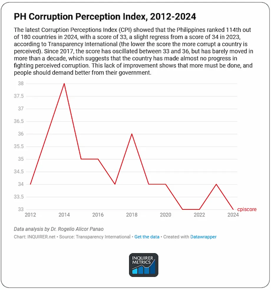 Filipinas ocupa el puesto 114 en el Índice de Percepción de la Corrupción de 2024, con una puntuación de 33