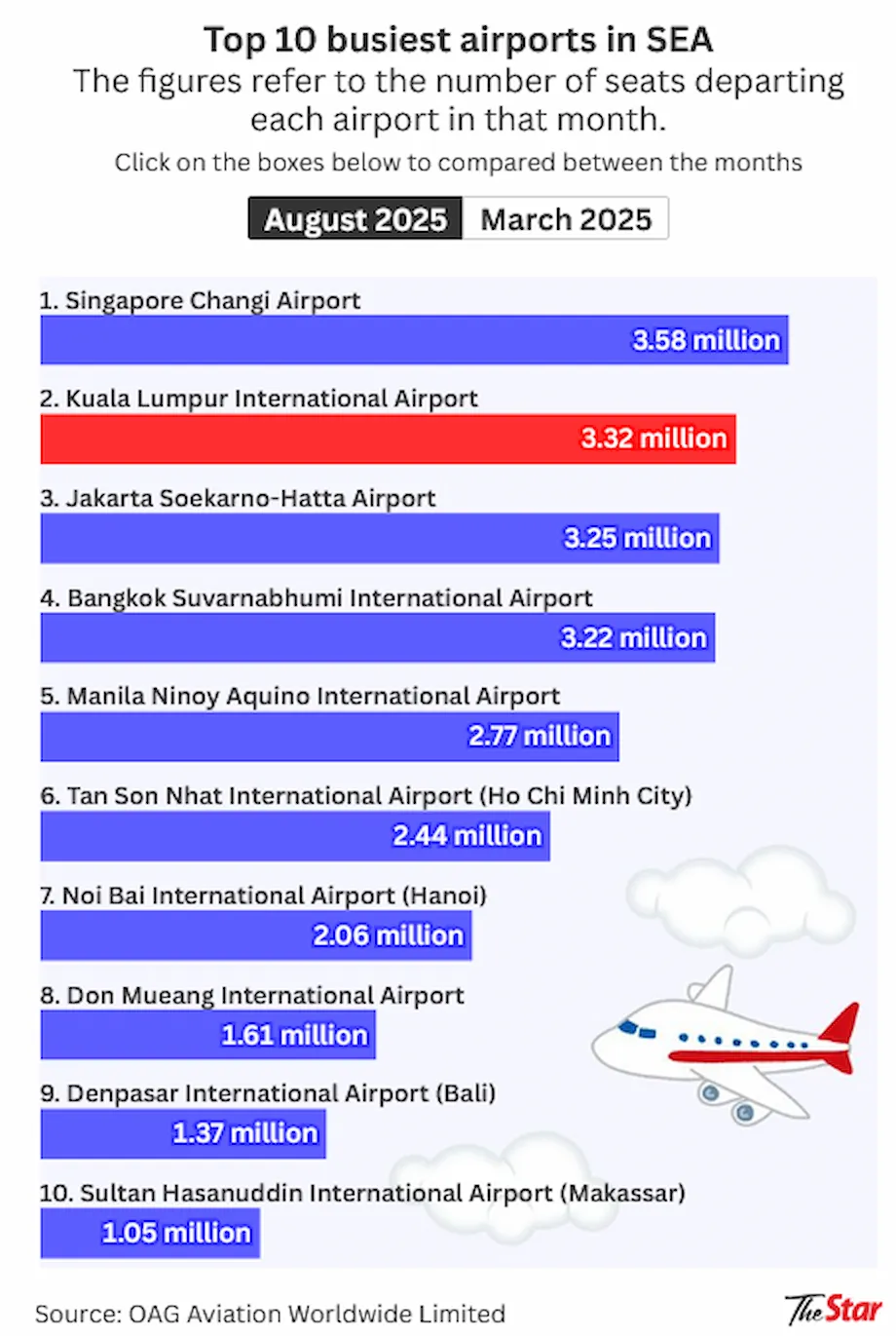 KLIA asciende al segundo puesto entre los aeropuertos más transitados del Sudeste Asiático