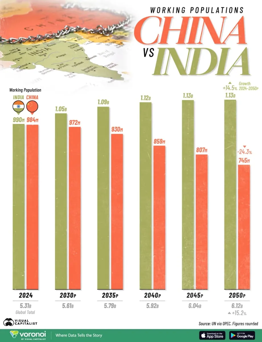 India y China: trayectorias distintas de la población en edad de trabajar entre 2024 y 2050