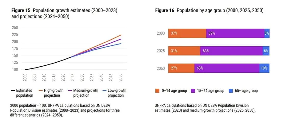 El auge demográfico de Asia Central contrasta con el declive demográfico de Europa