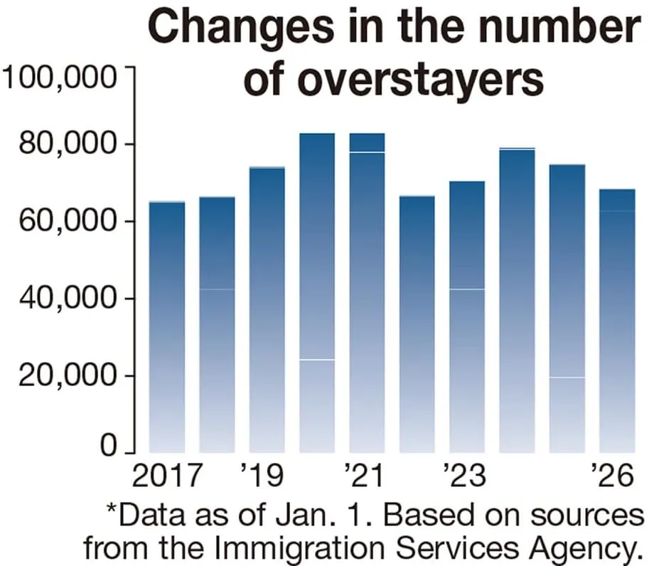 Japón refuerza el control migratorio con 230 nuevos agentes, mientras sigue siendo elevado el número de personas que permanecen en el país tras vencer su permiso
