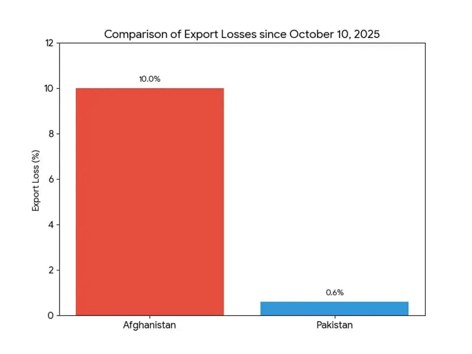 La economía afgana sufre graves consecuencias mientras se prolonga la suspensión del comercio con Pakistán