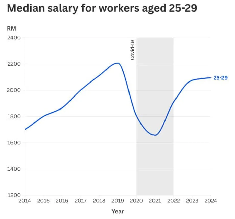 Los jóvenes trabajadores de Malasia sufren presión salarial mientras sus competencias superan la oferta de empleos de calidad