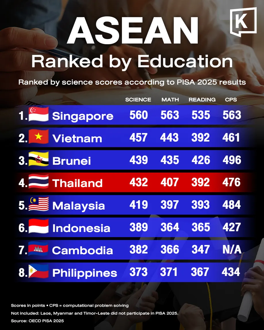 Thailand's PISA Scores Rise, but Basic Skills and Education Gaps Persist